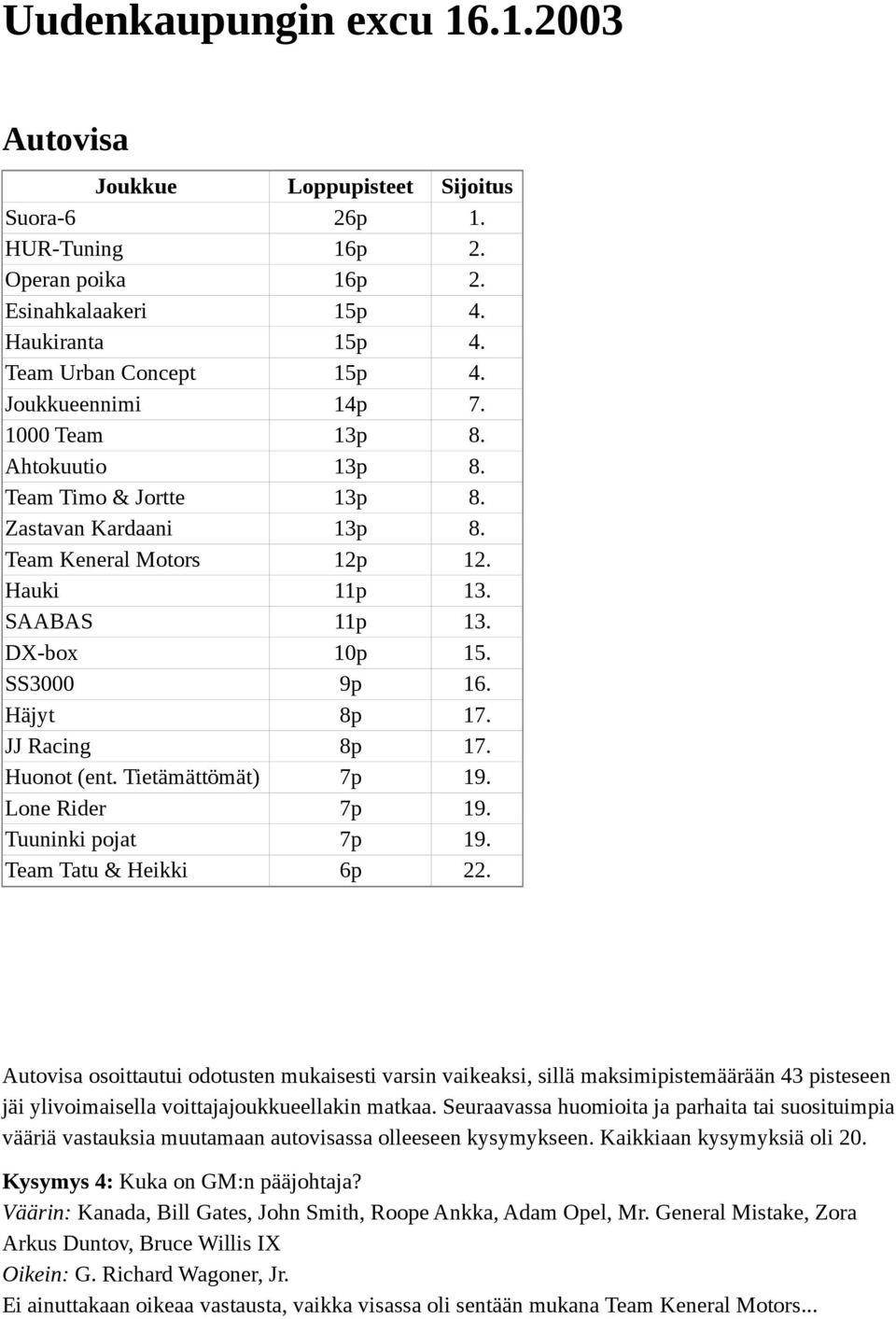 Häjyt 8p 17. JJ Racing 8p 17. Huonot (ent. Tietämättömät) 7p 19. Lone Rider 7p 19. Tuuninki pojat 7p 19. Team Tatu & Heikki 6p 22.