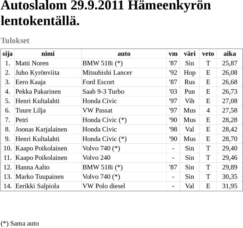 Petri Honda Civic (*) '90 Mus E 28,28 8. Joonas Karjalainen Honda Civic '98 Val E 28,42 9. Henri Kultalahti Honda Civic (*) '90 Mus E 28,70 10.