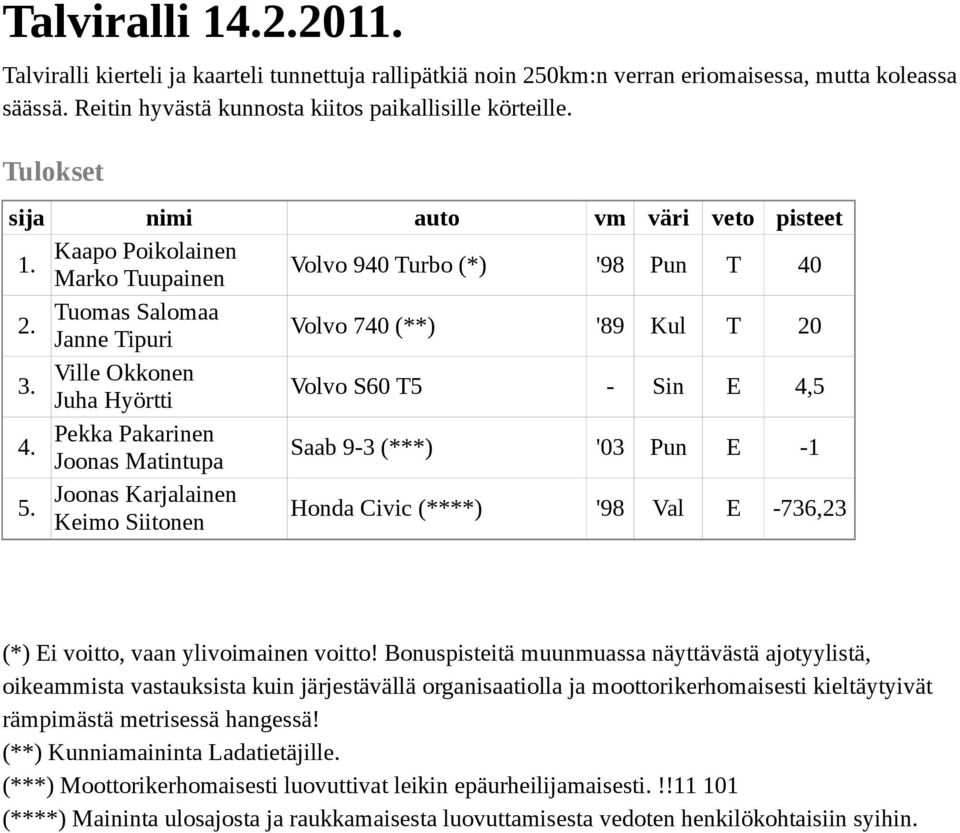 Ville Okkonen Juha Hyörtti Volvo S60 T5 - Sin E 4,5 4. Pekka Pakarinen Joonas Matintupa Saab 9-3 (***) '03 Pun E -1 5.