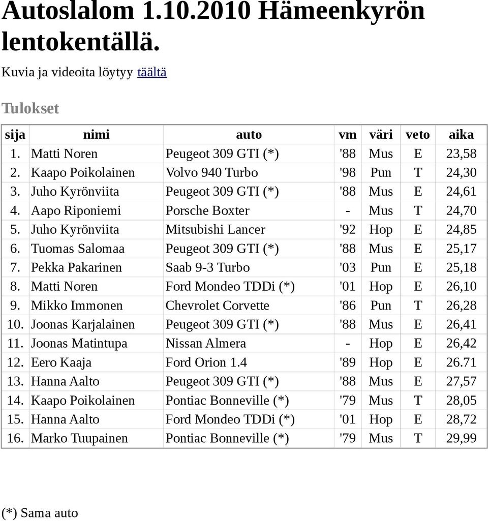 Tuomas Salomaa Peugeot 309 GTI (*) '88 Mus E 25,17 7. Pekka Pakarinen Saab 9-3 Turbo '03 Pun E 25,18 8. Matti Noren Ford Mondeo TDDi (*) '01 Hop E 26,10 9.