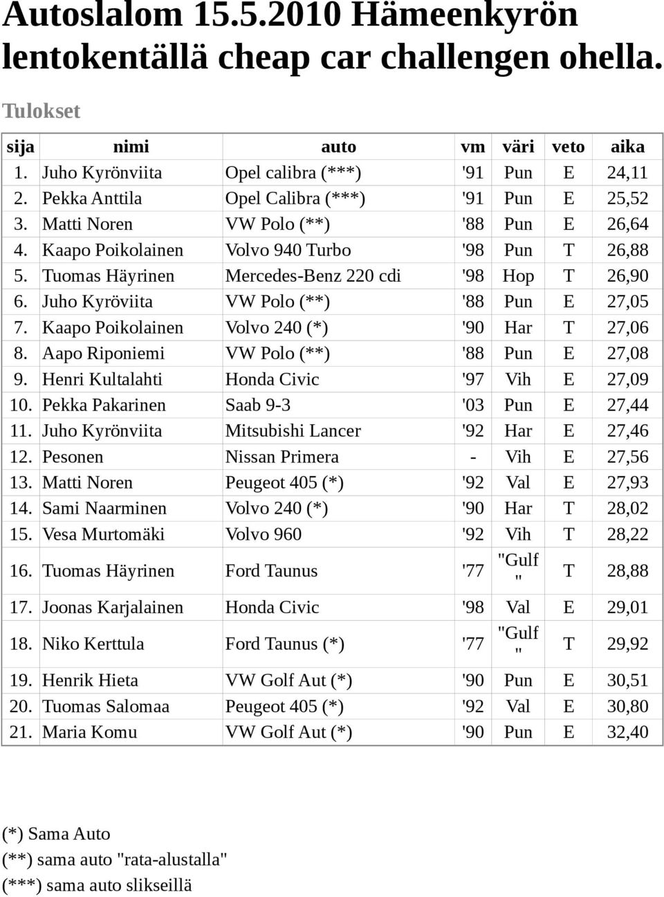 Kaapo Poikolainen Volvo 240 (*) '90 Har T 27,06 8. Aapo Riponiemi VW Polo (**) '88 Pun E 27,08 9. Henri Kultalahti Honda Civic '97 Vih E 27,09 10. Pekka Pakarinen Saab 9-3 '03 Pun E 27,44 11.