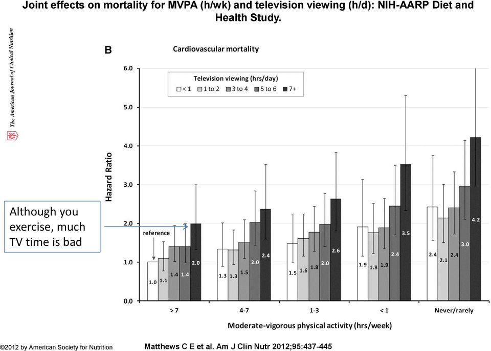 Although you exercise, much TV time is bad 2012 by American