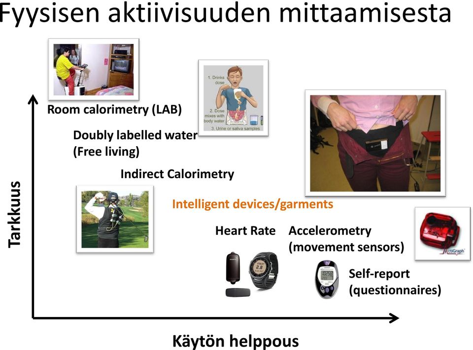 Indirect Calorimetry Intelligent devices/garments Heart Rate