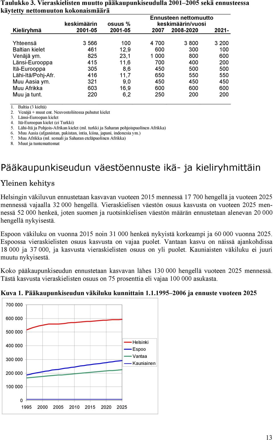 Yhteensä 3 566 1 4 7 3 8 3 2 Baltian kielet 461 12,9 6 3 1 Venäjä ym. 825 23,1 1 8 6 Länsi-Eurooppa 415 11,6 7 4 2 Itä-Eurooppa 35 8,6 45 5 5 Lähi-Itä/Pohj-Afr. 416 11,7 65 55 55 Muu Aasia ym.