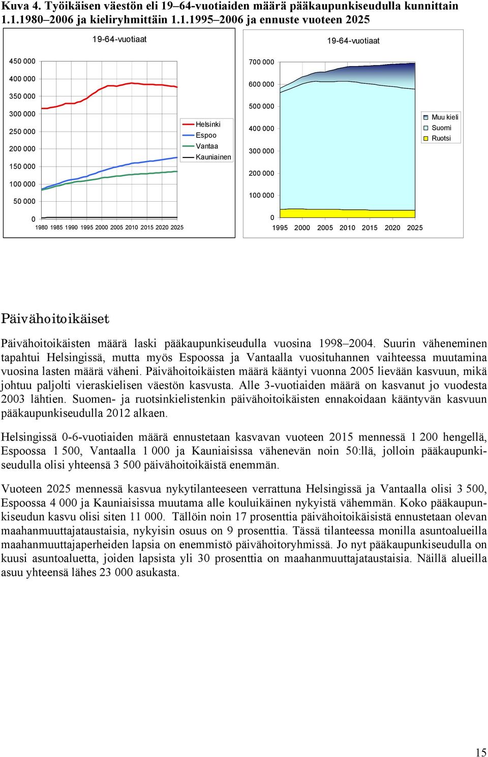 1.198 26 ja kieliryhmittäin 1.1.1995 26 ja ennuste vuoteen 225 19-64-vuotiaat 19-64-vuotiaat 45 7 4 35 3 25 2 15 1 5 Helsinki Espoo Vantaa Kauniainen 6 5 4 3 2 1 Muu kieli Suomi Ruotsi 198 1985 199