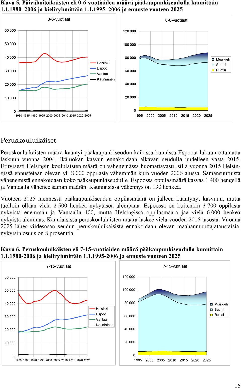 225 1995 2 25 21 215 22 225 Peruskouluikäiset Peruskouluikäisten määrä kääntyi pääkaupunkiseudun kaikissa kunnissa Espoota lukuun ottamatta laskuun vuonna 24.