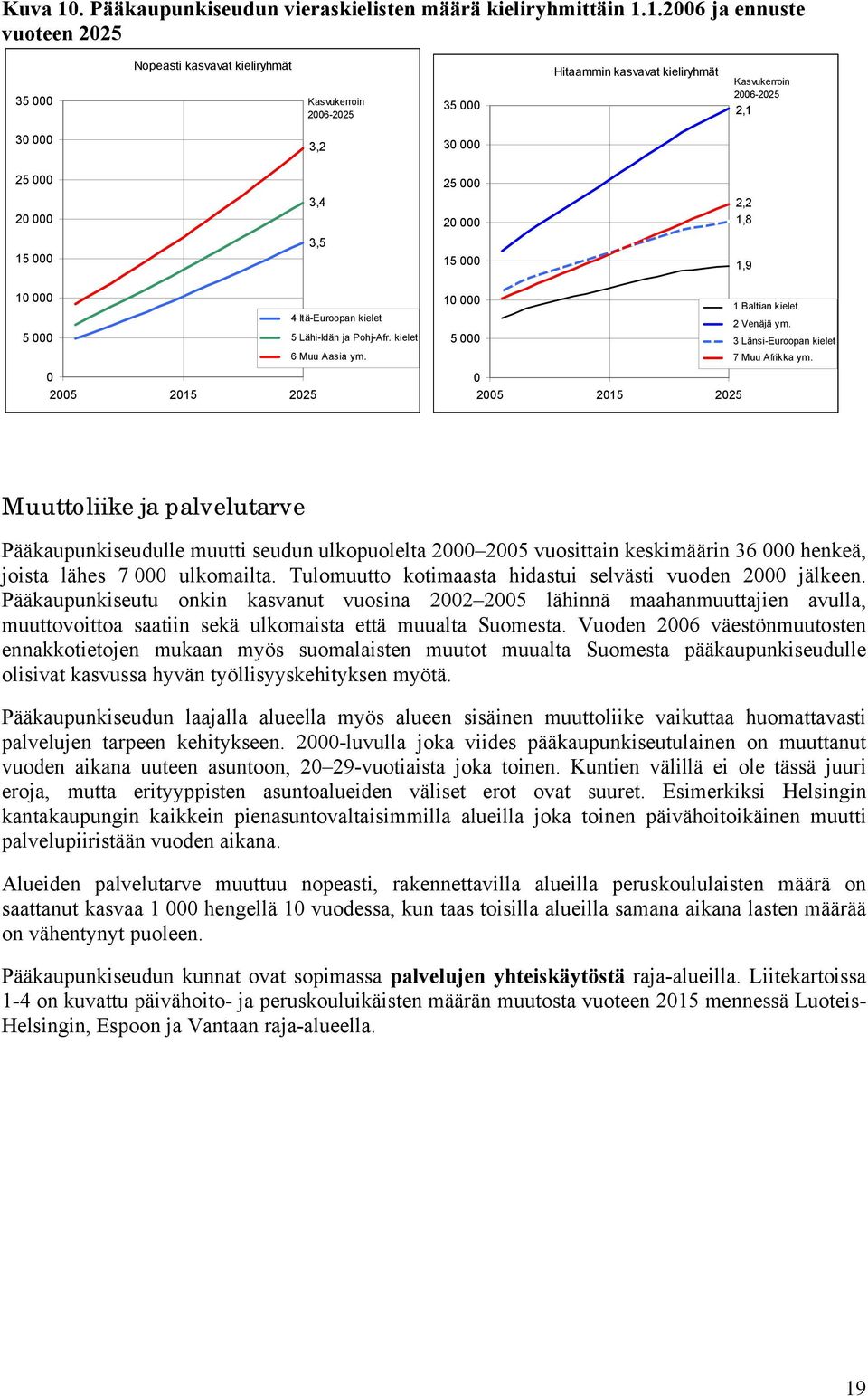 1.26 ja ennuste vuoteen 225 35 Nopeasti kasvavat kieliryhmät Kasvukerroin 26-225 35 Hitaammin kasvavat kieliryhmät Kasvukerroin 26-225 2,1 3 3,2 3 25 2 15 3,4 3,5 25 2 15 2,2 1,8 1,9 1 4 Itä-Euroopan