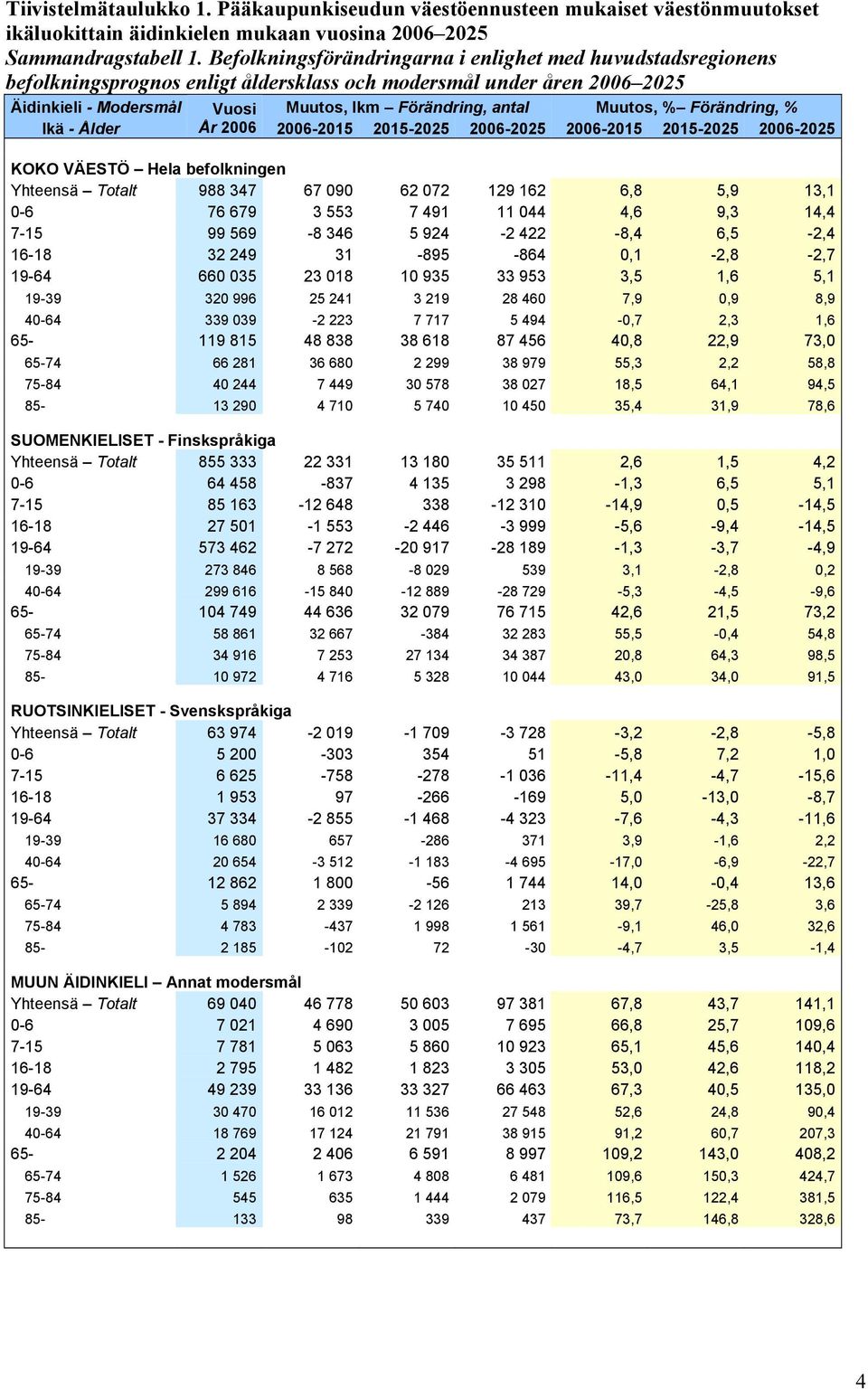 Förändring, % Ikä - Ålder År 26 26-215 215-225 26-225 26-215 215-225 26-225 KOKO VÄESTÖ Hela befolkningen Yhteensä Totalt 988 347 67 9 62 72 129 162 6,8 5,9 13,1-6 76 679 3 553 7 491 11 44 4,6 9,3