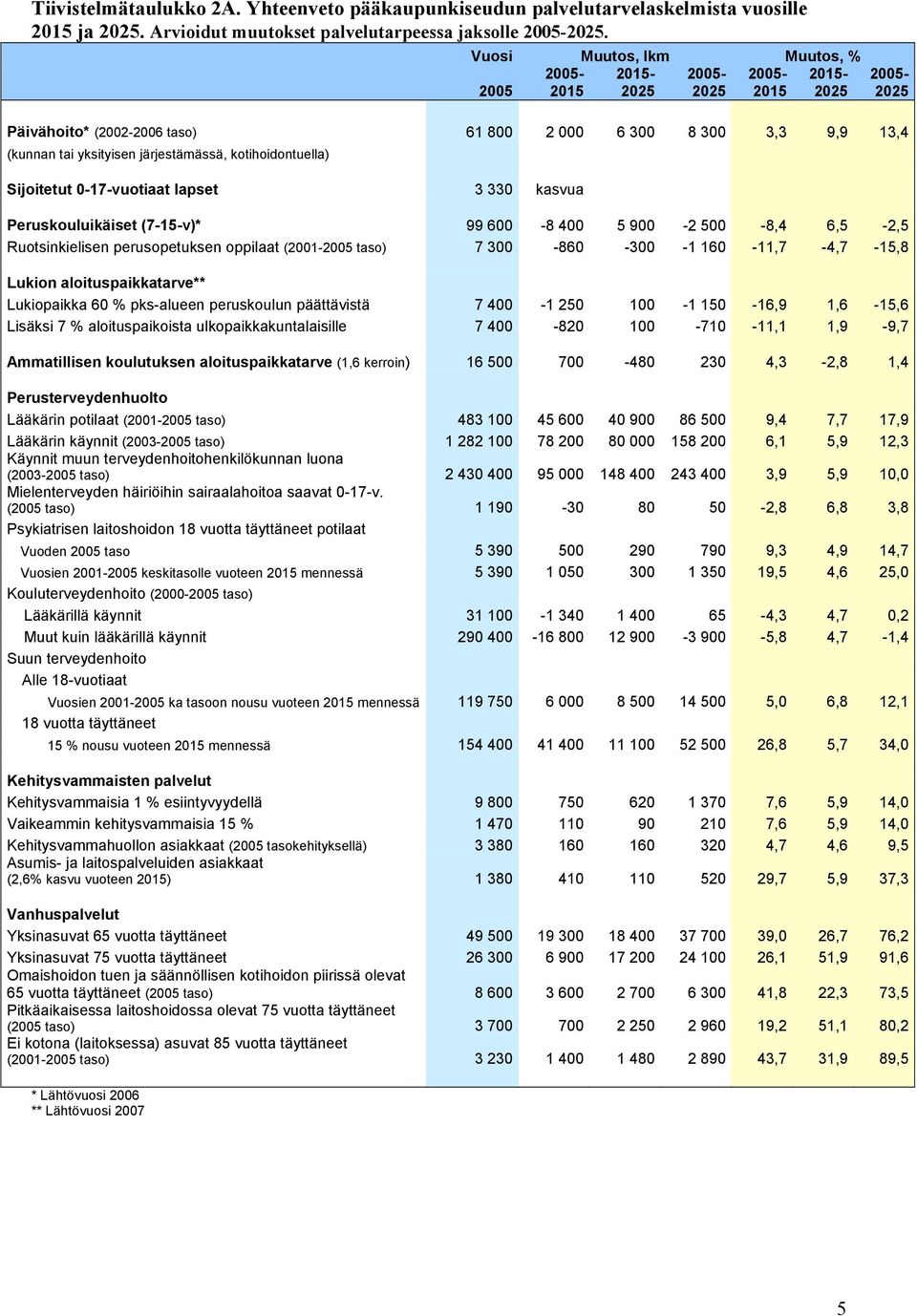 -17-vuotiaat lapset 3 33 kasvua Peruskouluikäiset (7-15-v)* 99 6-8 4 5 9-2 5-8,4 6,5-2,5 Ruotsinkielisen perusopetuksen oppilaat (21-25 taso) 7 3-86 -3-1 16-11,7-4,7-15,8 Lukion aloituspaikkatarve**