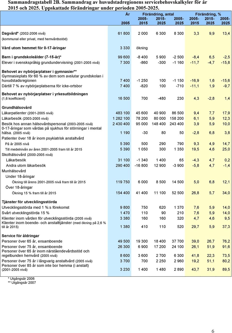 -17-åringar 3 33 ökning Barn i grundskoleålder (7-15-år)* 99 6-8 4 5 9-2 5-8,4 6,5-2,5 Elever i svenskspråkig grundundervisning (21-25 nivå) 7 3-86 -3-1 16-11,7-4,7-15,8 Behovet av nybörjarplatser i