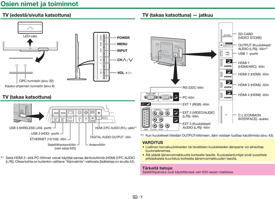 3 (WIRELESS LAN) -portti USB 2 (HDD) -portti ETHERNET (10/100) -liitin Satelliittiantenniliitin (vain sarja 635) HDMI 2/PC AUDIO (R/L) -jakki* 1 DIGITAL AUDIO OUTPUT -liitin Antenniliitin Sekä HDMI