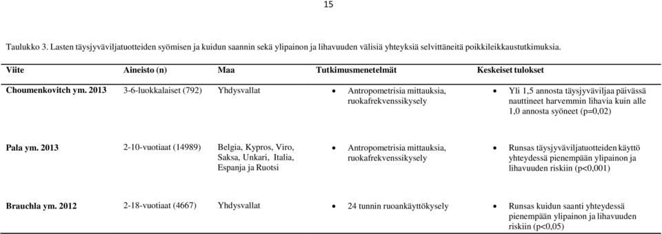 2013 3-6-luokkalaiset (792) Yhdysvallat Antropometrisia mittauksia, ruokafrekvenssikysely Yli 1,5 annosta täysjyväviljaa nauttineet harvemmin lihavia kuin alle 1,0 annosta syöneet (p=0,02) Pala ym.