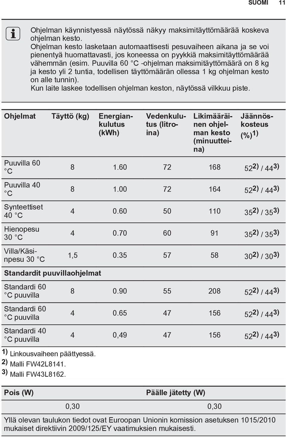 Puuvilla 60 C -ohjelman maksimitäyttömäärä on 8 kg ja kesto yli 2 tuntia, todellisen täyttömäärän ollessa 1 kg ohjelman kesto on alle tunnin).