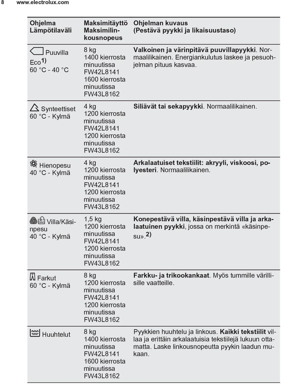 kg 1400 kierrosta minuutissa FW42L8141 1600 kierrosta minuutissa FW43L8162 4 kg 1200 kierrosta minuutissa FW42L8141 1200 kierrosta minuutissa FW43L8162 4 kg 1200 kierrosta minuutissa FW42L8141 1200