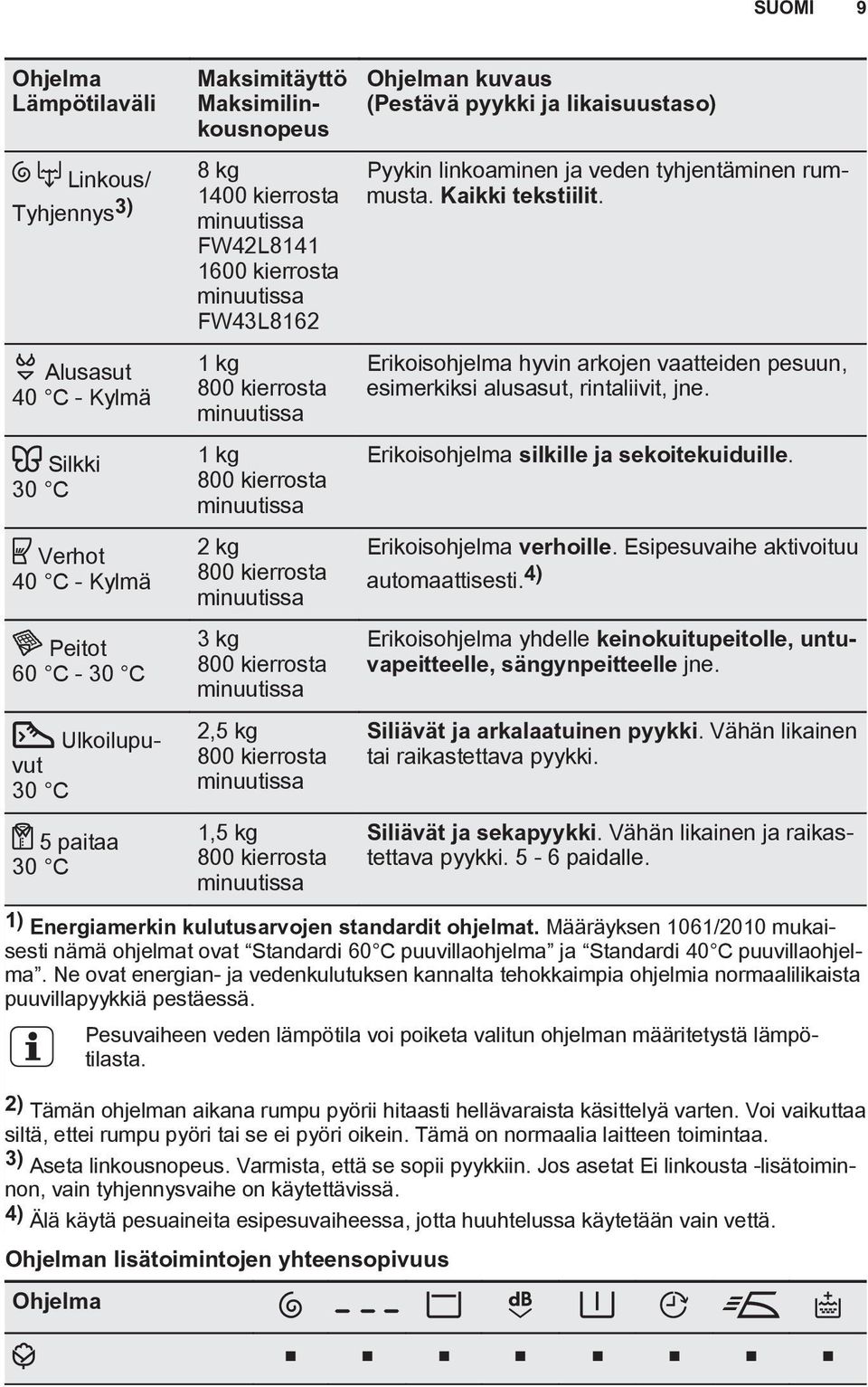 800 kierrosta minuutissa 1,5 kg 800 kierrosta minuutissa Ohjelman kuvaus (Pestävä pyykki ja likaisuustaso) Pyykin linkoaminen ja veden tyhjentäminen rummusta. Kaikki tekstiilit.