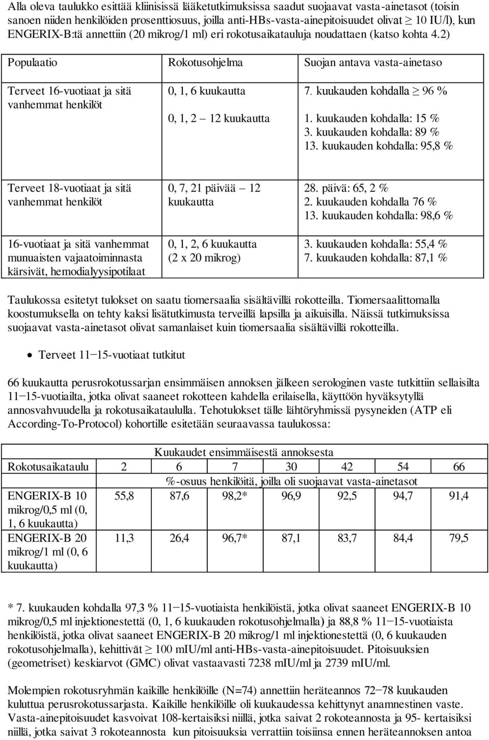 2) Populaatio Rokotusohjelma Suojan antava vasta-ainetaso Terveet 16-vuotiaat ja sitä vanhemmat henkilöt 0, 1, 6 kuukautta 0, 1, 2 12 kuukautta 7. kuukauden kohdalla 96 % 1.