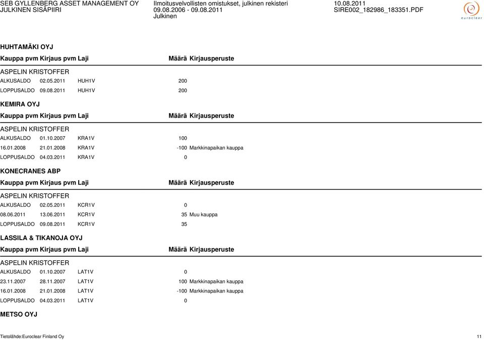 2011 KCR1V 0 08.06.2011 13.06.2011 KCR1V 35 Muu kauppa LOPPUSALDO 09.08.2011 KCR1V 35 LASSILA & TIKANOJA OYJ ASPELIN KRISTOFFER ALKUSALDO 01.10.