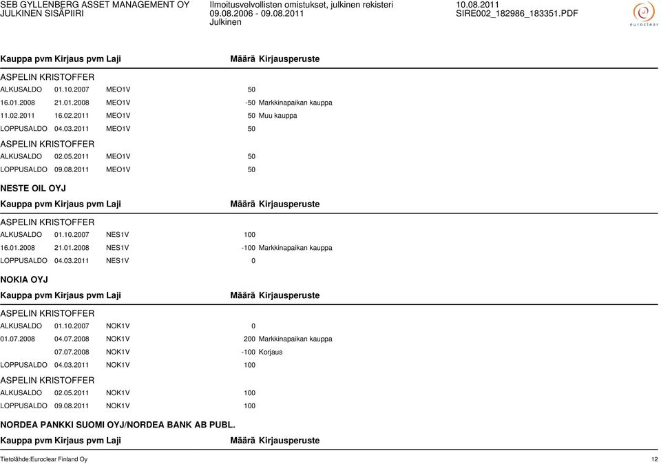 03.2011 NES1V 0 NOKIA OYJ ASPELIN KRISTOFFER ALKUSALDO 01.10.2007 NOK1V 0 01.07.2008 04.07.2008 NOK1V 200 Markkinapaikan kauppa 07.07.2008 NOK1V -100 Korjaus LOPPUSALDO 04.03.2011 NOK1V 100 ASPELIN KRISTOFFER ALKUSALDO 02.
