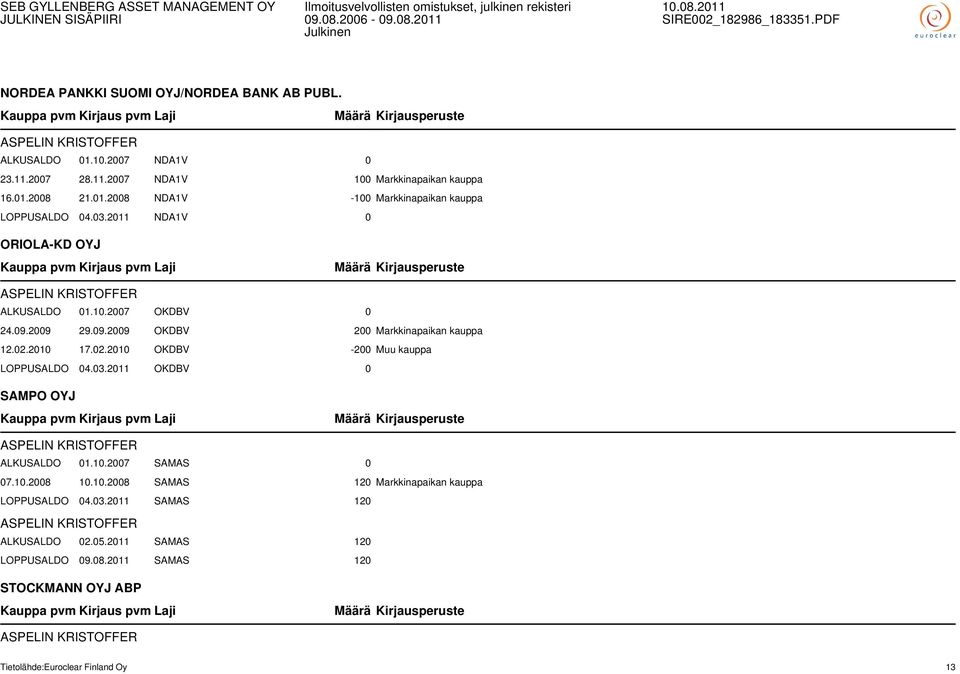 03.2011 OKDBV 0 SAMPO OYJ ASPELIN KRISTOFFER ALKUSALDO 01.10.2007 SAMAS 0 07.10.2008 10.10.2008 SAMAS 120 Markkinapaikan kauppa LOPPUSALDO 04.03.2011 SAMAS 120 ASPELIN KRISTOFFER ALKUSALDO 02.