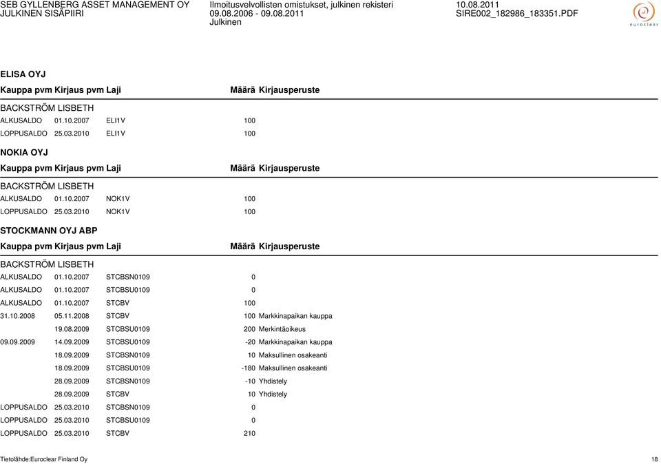09.2009 STCBSU0109-20 Markkinapaikan kauppa 18.09.2009 STCBSN0109 10 Maksullinen osakeanti 18.09.2009 STCBSU0109-180 Maksullinen osakeanti 28.09.2009 STCBSN0109-10 Yhdistely 28.09.2009 STCBV 10 Yhdistely LOPPUSALDO 25.