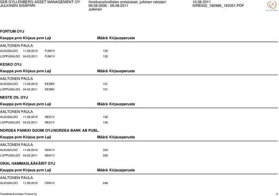 2011 KESBV 131 NESTE OIL OYJ AALTONEN PAULA ALKUSALDO 11.09.2010 NES1V 130 LOPPUSALDO 04.03.