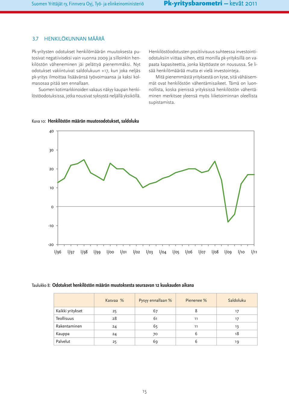 Nyt odotukset vakiintuivat saldolukuun +17, kun joka neljäs pk-yritys ilmoittaa lisäävänsä työvoimaansa ja kaksi kolmasosaa pitää sen ennallaan.