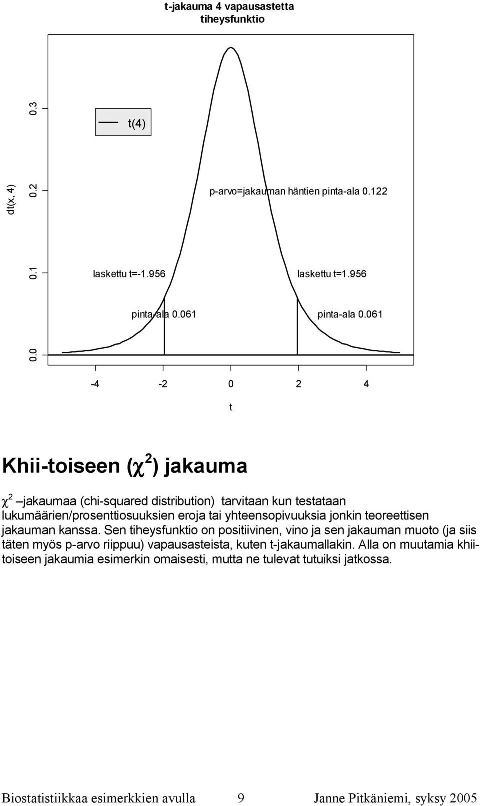 061 4 2 0 2 4 t Khii toiseen (χ 2 ) jakauma χ 2 jakaumaa (chi squared distribution) tarvitaan kun testataan lukumäärien/prosenttiosuuksien eroja tai yhteensopivuuksia