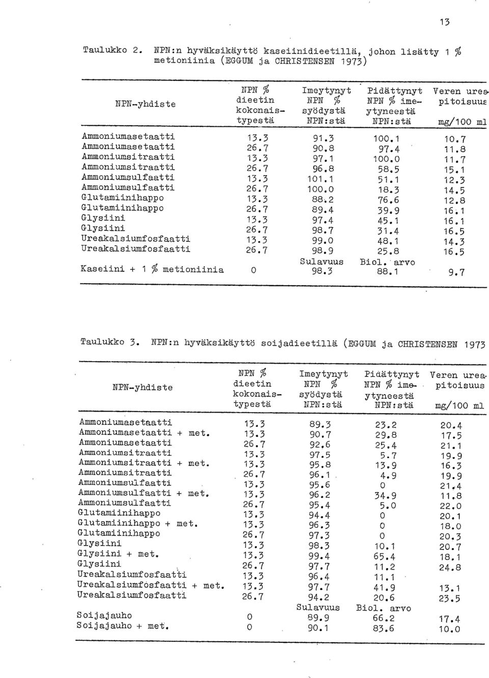 imeytyneestä NPN:stä Veren ure& pitoisuue mg/100 ml Ammoniumasetaatti 13.3 91.3 100.1 10.7 Ammoniumasetaatti 26.7 90.8 97.4 11.8 Ammoniumsitraatti 13.3 97.1 100.0 11.7 Ammoniumsitraatti 26.7 96.8 58.