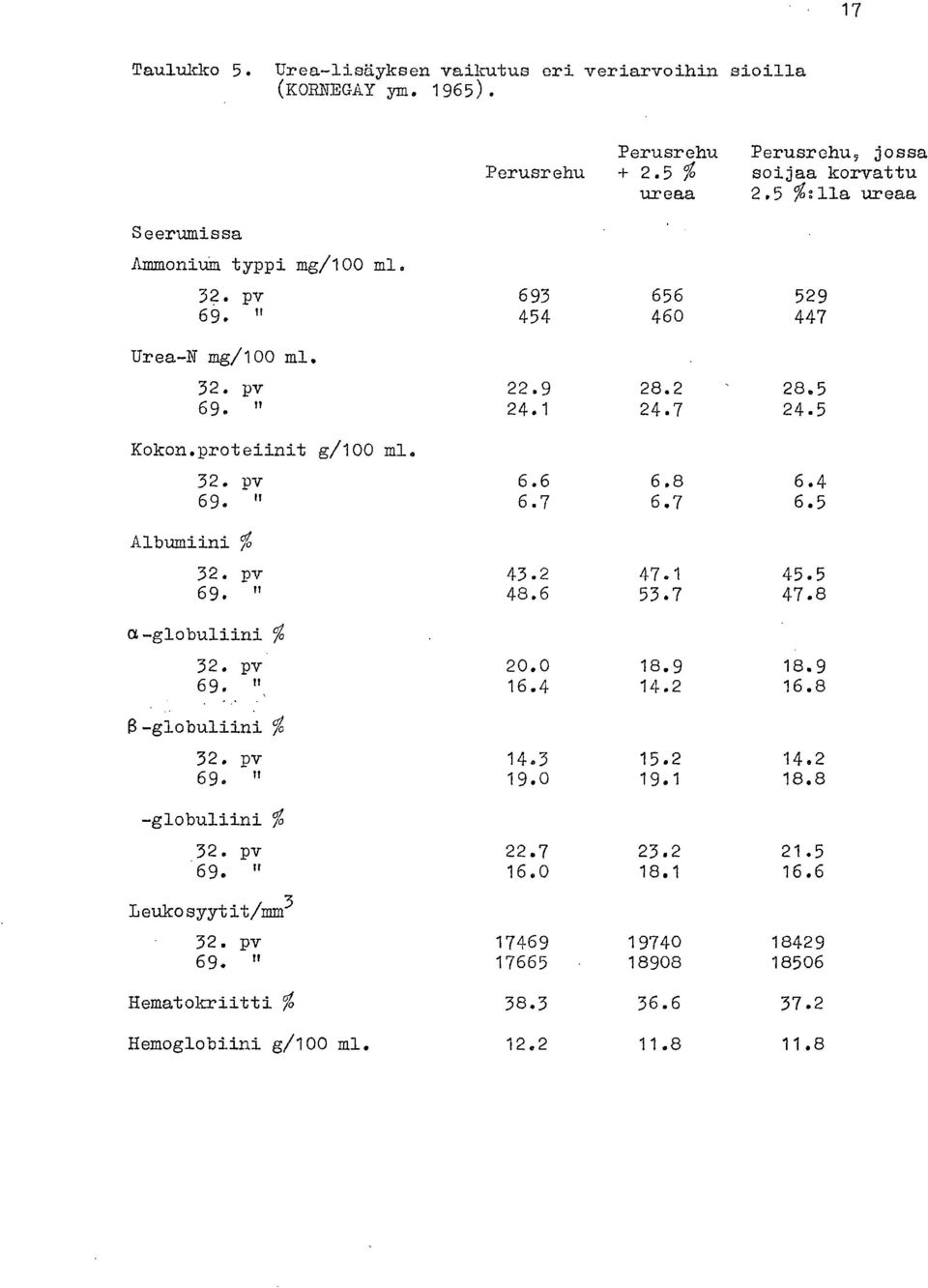 7 24.5 6.6 6.8 6.4 6.7 6.7 6.5 Albumiini /0 32. pv 69. a-globuliini % 32. pv 69. ", 32. pv 69. " % -globuliini % 32. pv 69. " 11eukosyytit/mm3 32. pv 69. " Hematokriitti % Hemoglobiini g/100 ml.