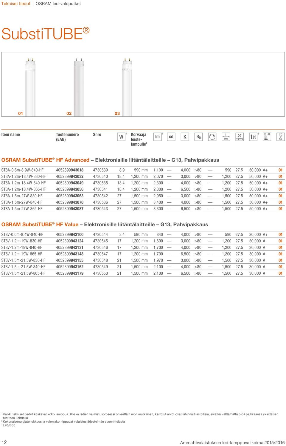 4,00 mm,00 4,000 >80,00 7.5 50,000 A+ 0 ST8A-.m-8.4W-865-HF 40589994056 47054 8.4,00 mm,00 6,500 >80,00 7.5 50,000 A+ 0 ST8A-.5m-7W-80-HF 4058999406 47054 7,500 mm,950,000 >80,500 7.