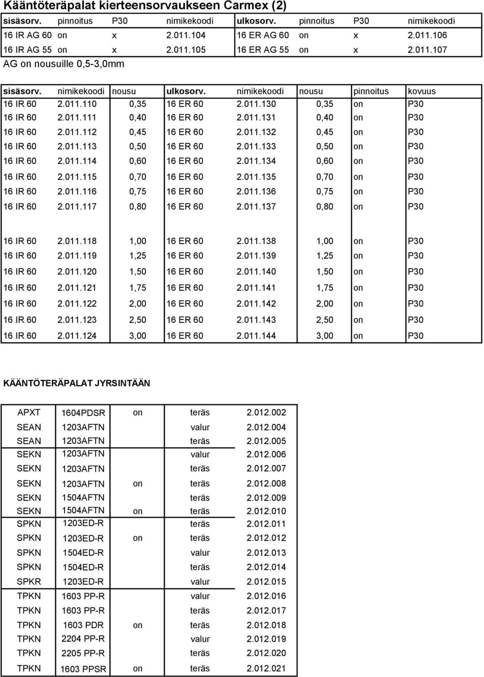 011.113 0,50 16 ER 60 2.011.133 0,50 on P30 16 IR 60 2.011.114 0,60 16 ER 60 2.011.134 0,60 on P30 16 IR 60 2.011.115 0,70 16 ER 60 2.011.135 0,70 on P30 16 IR 60 2.011.116 0,75 16 ER 60 2.011.136 0,75 on P30 16 IR 60 2.