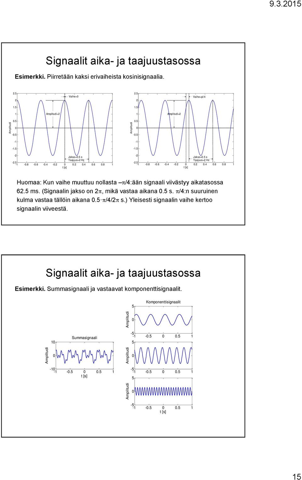 5 ms. (Signaalin jakso on 2, mikä vastaa aikana 0.5 s. /4:n suuruinen kulma vastaa tällöin aikana 0.5 /4/2 s.) Yleisesti signaalin vaihe kertoo signaalin viiveestä.