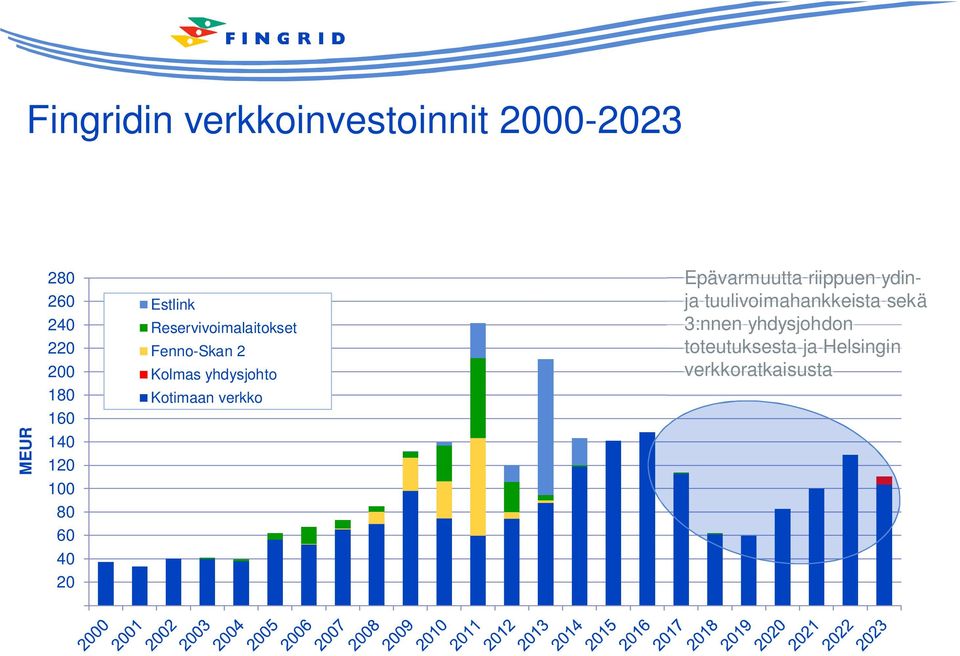 Kolmas yhdysjohto Kotimaan verkko Epävarmuutta riippuen ydinja