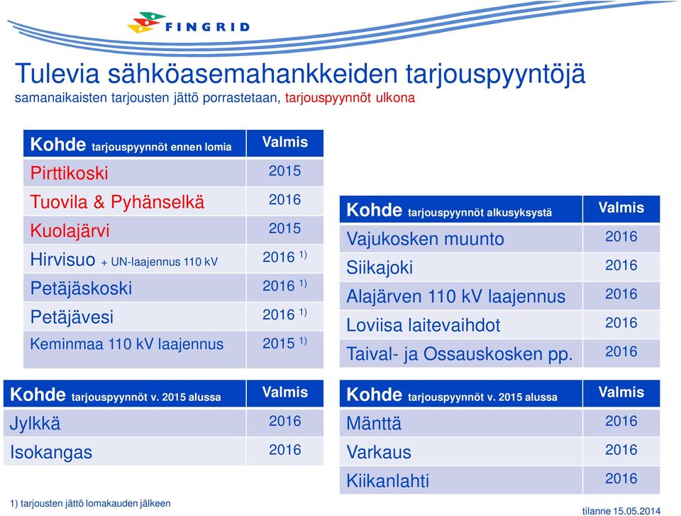 v. 2015 alussa 1) tarjousten jättö lomakauden jälkeen Valmis Jylkkä 2016 Isokangas 2016 Kohde tarjouspyynnöt alkusyksystä Valmis Vajukosken muunto 2016 Siikajoki 2016 Alajärven