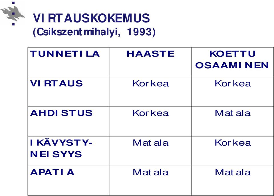 Korkea Korkea AHDISTUS Korkea Matala