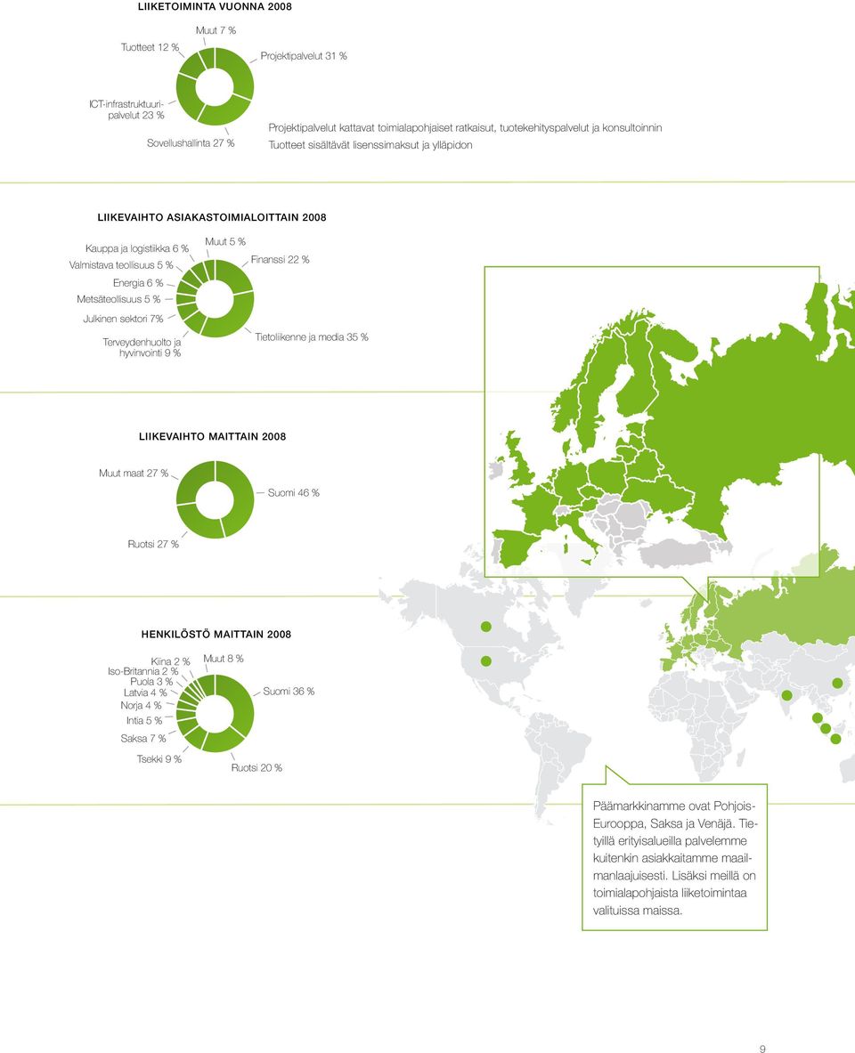 Metsäteollisuus 5 % Muut 5 % Finanssi 22 % Julkinen sektori 7% Terveydenhuolto ja hyvinvointi 9 % Tietoliikenne ja media 35 % LIIKEVAIHTO MAITTAIN 2008 Muut maat 27 % Suomi 46 % Ruotsi 27 %