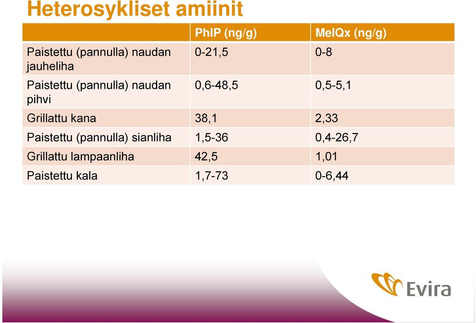 0,5-5,1 pihvi Grillattu kana 38,1 2,33 Paistettu (pannulla) sianliha