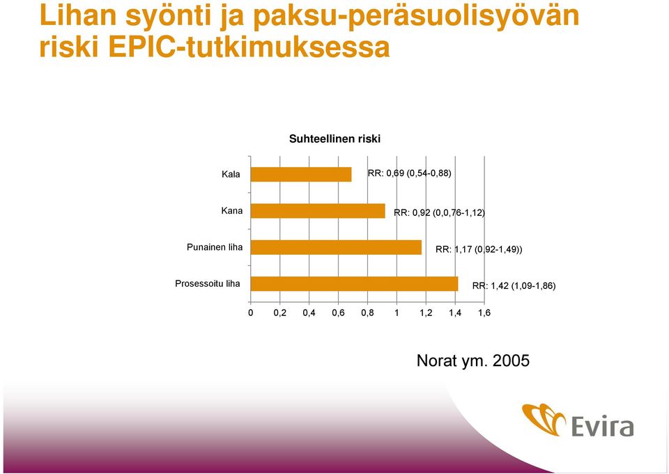 (0,0,76-1,12) Punainen liha RR: 1,17 (0,92-1,49)) Prosessoitu