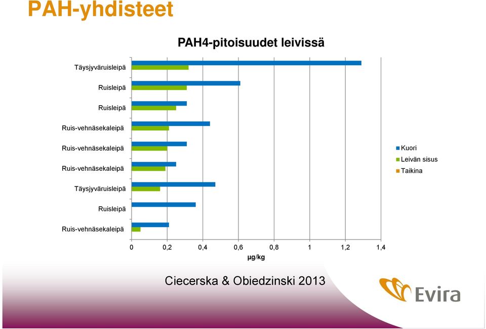 Ruis-vehnäsekaleipä Kuori Leivän sisus Taikina Täysjyväruisleipä