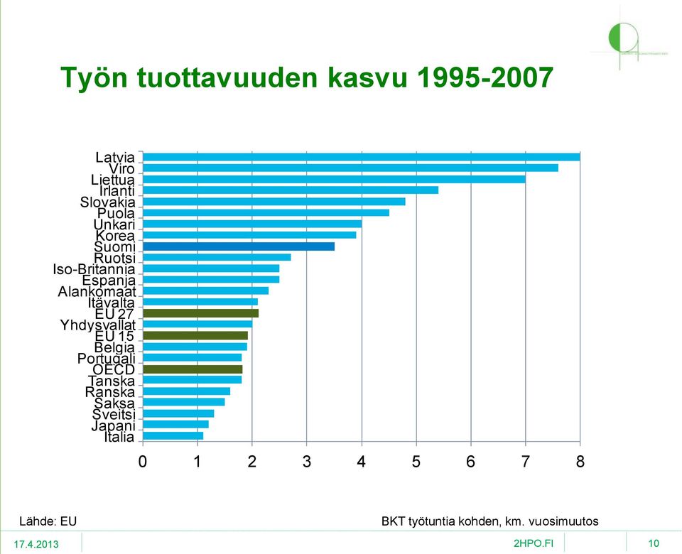 EU 27 Yhdysvallat EU 15 Belgia Portugali OECD Tanska Ranska Saksa Sveitsi