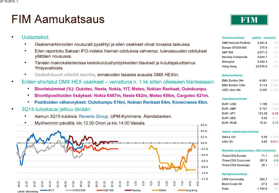 nousuralli pysähtyi ja eilen osakkeet olivat loivassa laskussa. Eilen raportoitu Saksan IFO-indeksi hieman odotuksia vahvempi, tulevaisuuden odotukset yllättäen nousussa.