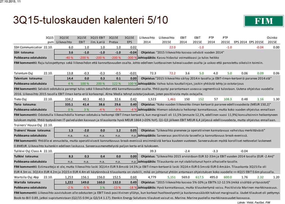 04 Ohjeistus: "2015 liikevaihto kasvaa selvästi vuoden " Poikkeama odotuksista -40 % -200 % -200 % -200 % -300 % Johtopäätös: Kasvu hidastui voimakkaasi ja tulos heikko FIM kommentti: Raju