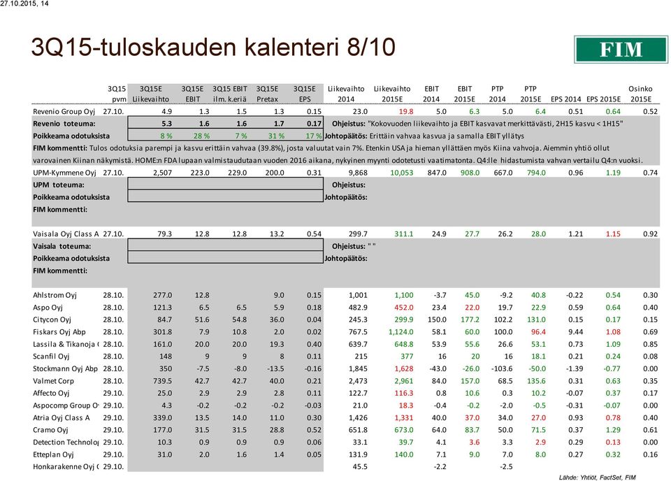 17 Ohjeistus: "Kokovuoden liikevaihto ja kasvavat merkittävästi, 2H15 kasvu < 1H15" Poikkeama odotuksista 8 % 28 % 7 % 31 % 17 % Johtopäätös: Erittäin vahvaa kasvua ja samalla yllätys FIM kommentti: