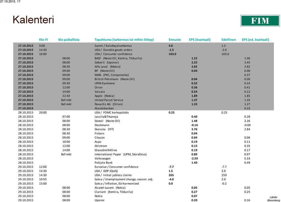 65 2.82 27.10.2015 09:00 BP (Neste Oil) 0.04 0.00 27.10.2015 09:00 MAN (PKC, Componenta) 0.37 27.10.2015 09:00 British Petroleum (Neste Oil) 0.04 0.00 27.10.2015 09:30 UPM-Kymmene 0.32 0.33 27.10.2015 12:00 Orion 0.