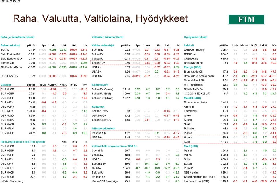 3kk 1v Indeksit päätös 1pv% 1vko% 1kk% 3kk% 1v% EONIA -0.134 0.000 0.008 0.012-0.020-0.147 Suomi 5v -0.03-0.009-0.07-0.13-0.11-0.28 CRB Commodity 395.7-0.2-0.6-2.3-3.8-13.8 EMU Euribor 3kk -0.061 0.