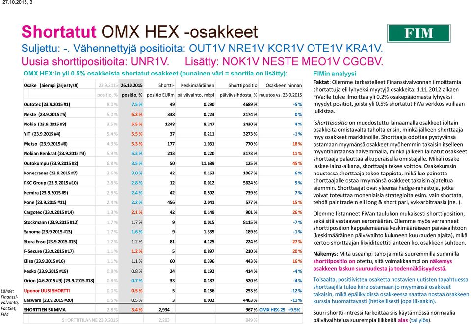 2015 Shortti- Keskimääräinen Shorttipositio Osakkeen hinnan positio, % positio, % positio EURm päivävaihto, mkpl päivävaihdosta, % muutos vs. 23.9.2015 Outotec (23.9.2015 #1) 8.0 % 7.5 % 49 0.