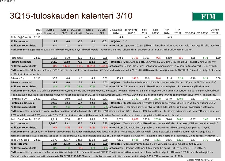 FIM kommentti: 2Q15 näytti EUR 2.3m liikevaihtoa, mutta nyt liikevaihto palasi tavanomaiselle tasolleen. Yhteisyrityksestä tuli EUR 0.7m kertaluonteinen tuotto. Osinko Fortum Oyj 22.10. 716.5 81.0 89.