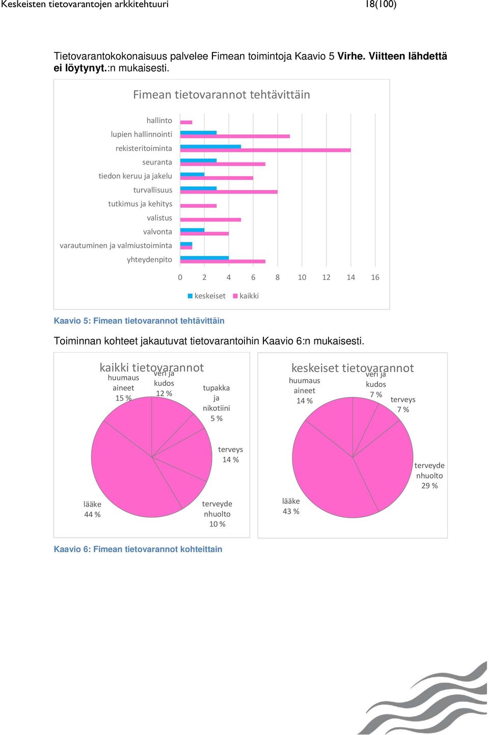 valvonta yhteydenpito 0 2 4 6 8 10 12 14 16 keskeiset kaikki Kaavio 5: Fimean tietovarannot tehtävittäin Toiminnan kohteet jakautuvat ihin Kaavio 6:n mukaisesti.