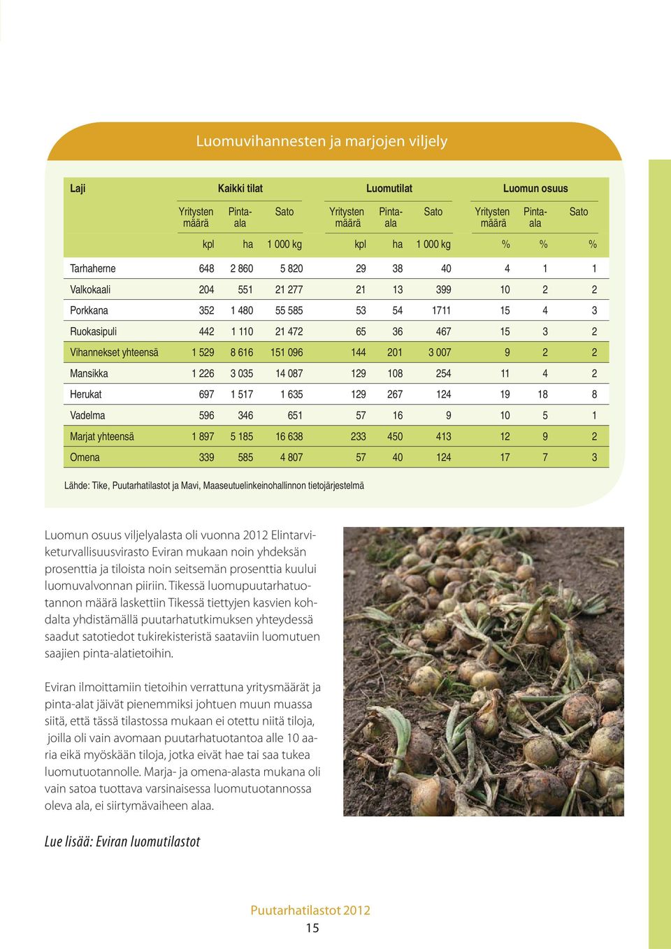 54 1711 15 4 3 Ruokasipuli 442 1 110 21 472 65 36 467 15 3 2 Vihannekset yhteensä 1 529 8 616 151 096 144 201 3 007 9 2 2 Mansikka 1 226 3 035 14 087 129 108 254 11 4 2 Herukat 697 1 517 1 635 129