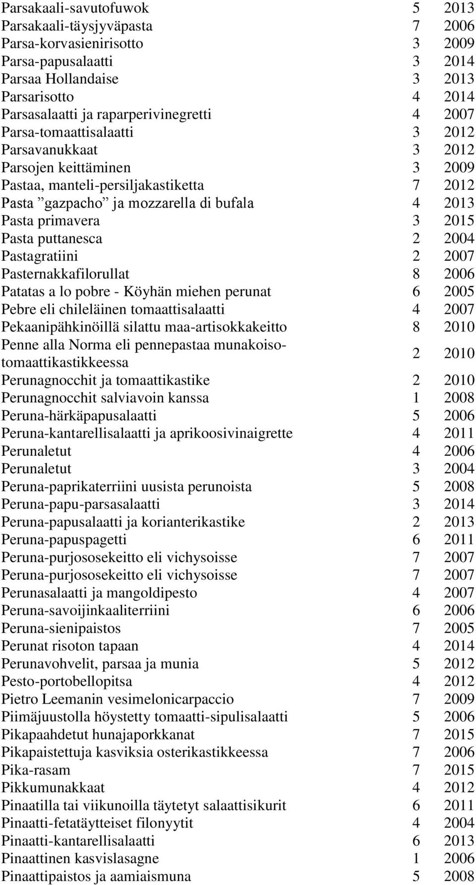 Pasta primavera 3 2015 Pasta puttanesca 2 2004 Pastagratiini 2 2007 Pasternakkafilorullat 8 2006 Patatas a lo pobre - Köyhän miehen perunat 6 2005 Pebre eli chileläinen tomaattisalaatti 4 2007